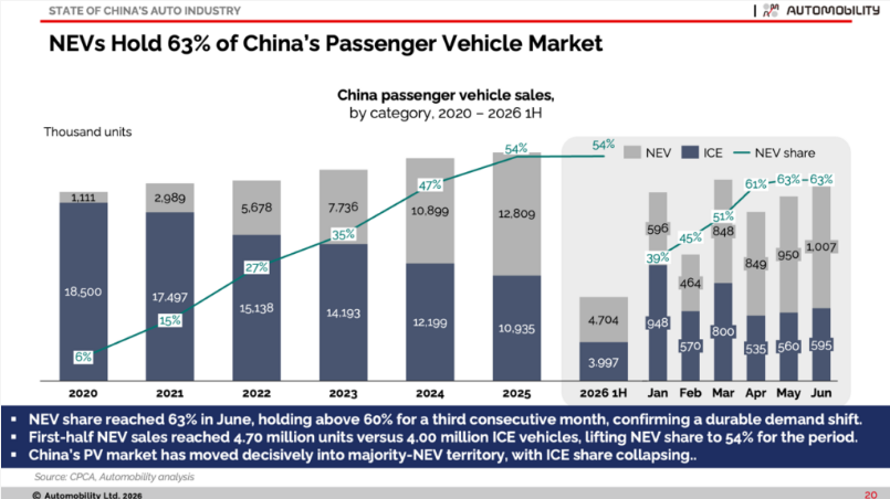 EVs Chinese car market, EV share 63% in 06.2026