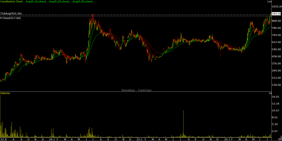 AquilaSME's tweet photo. #CFF Fluid has a solid chart to watchout for 

Stock will be attempting a 24 month breakout 

ATH Is placed at 949 

#SMEChart