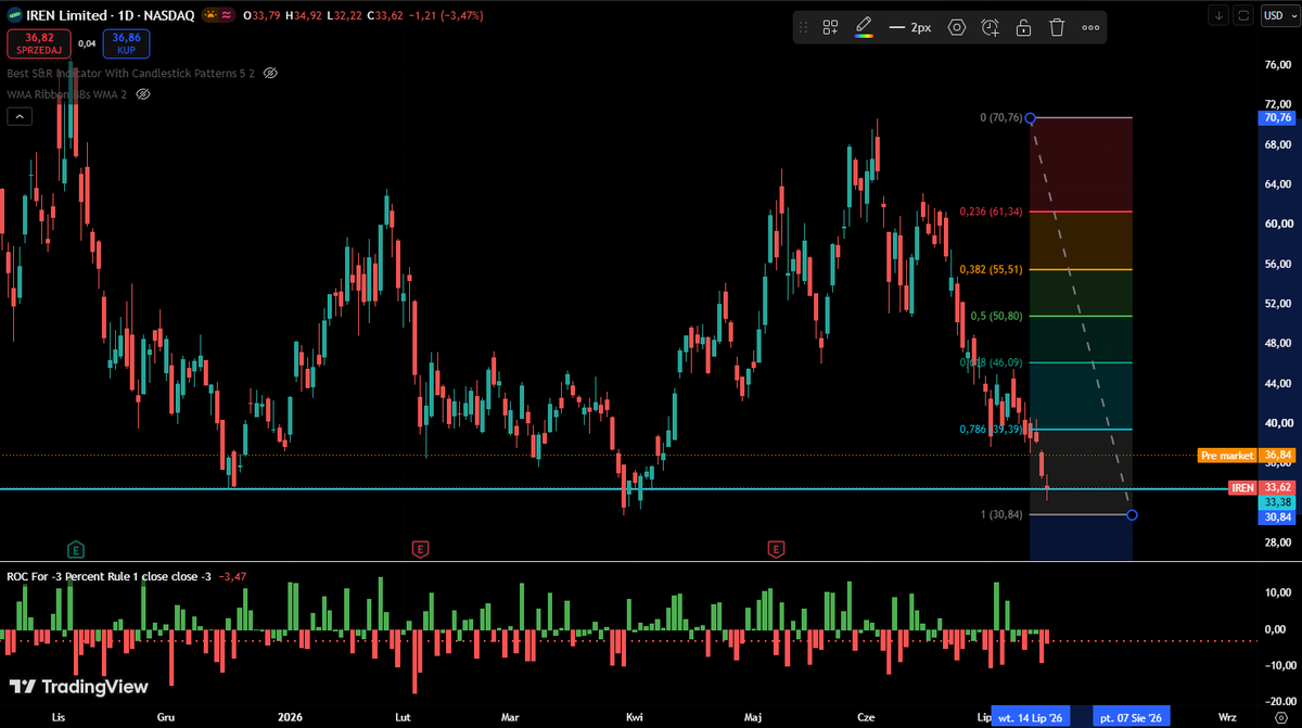 Investoza's tweet photo. $IREN Czas na odbicie od linii wsparcia. W pre-market blisko +10% https://t.co/g9KpDOvdJu