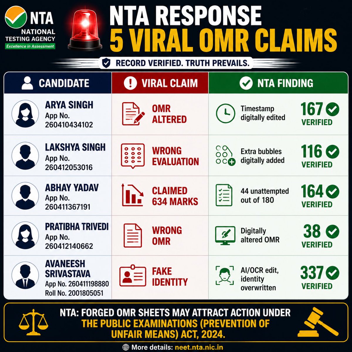 HemanNamo's tweet photo. 🚨 NTA has now issued detailed responses to five viral NEET (UG) 2026 OMR allegations.

According to the agency, the cases involved digitally altered timestamps, added answer bubbles, AI/OCR-edited identity fields, and other manipulated OMR images. In each case, NTA says the original OMR on record was verified and the declared score remains unchanged.

It has also warned that creating or circulating forged OMR sheets may attract action under the Public Examinations (Prevention of Unfair Means) Act, 2024.

The infographic below summarizes the five cases at a glance. 🇮🇳 #NEETUG2026 #NTA