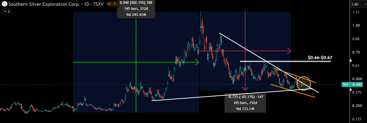 TheApeOfGoldST's tweet photo. $SSV.v - Southern Silver Exploration

She's getting ready!

I expect a relief bounce taking us back to the $0.660-$0.670 zone. Price now $0.450. That means around +48.89% from here. https://t.co/MIq24MTbNZ