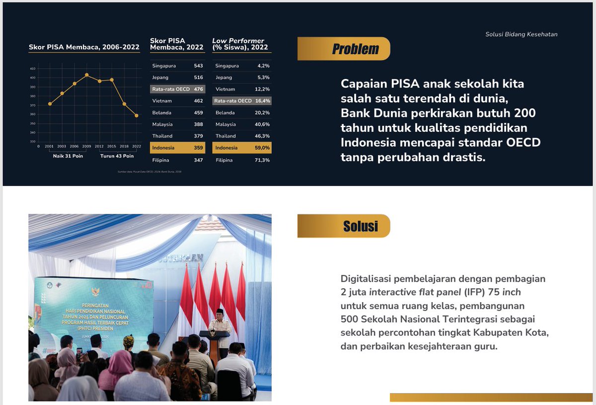 ardisatriawan's tweet photo. Problem: Capaian PISA salah satu terendah dunia.

Solusi: 2 juta interactive flat panel (IFP) 75 inch.

😕🤔😕🤔😕🤔