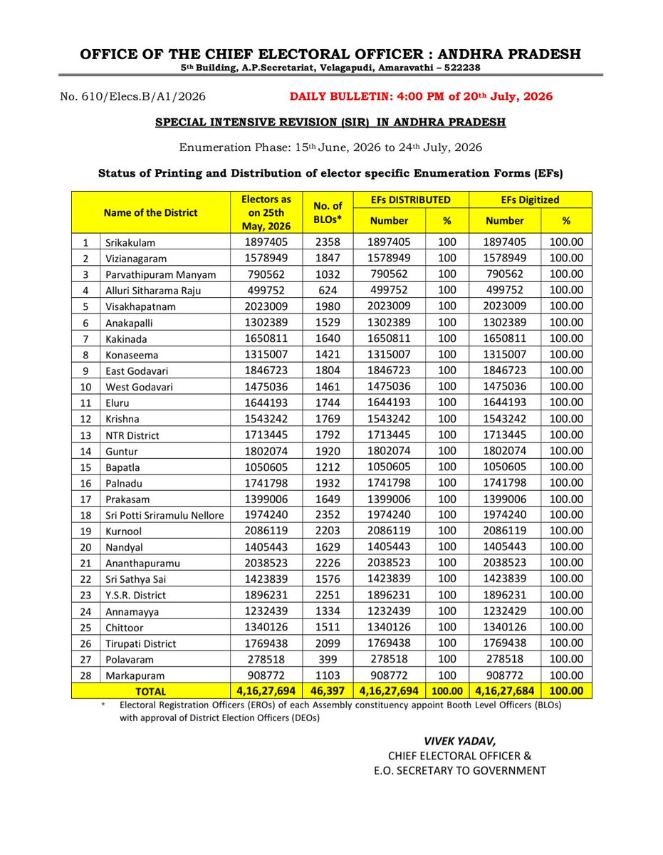 CEOAndhra's tweet photo. Status Report on SIR in Andhra Pradesh as on: 20-07-2026, 4.00PM
#SIR2026 #CEOAndhra #VoterAwareness #ECI #EnumerationPhase @SpokespersonECI
@ECISVEEP @IPR_AP https://t.co/g8mAFEmHjS