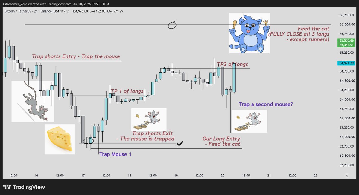 astronomer_zero's tweet photo. $btc 

The second mouse is trapped ✅ (on the spot pair).

We're still at 64.8k/65k resistance now.

But technically, the market has reached my second trap targets and should be ready for higher.

Since wick only happened on the spot pair, the rule is that the pair of the delivery of the wick needs to deliver the push.

So we need to see aggression on spot (we need spot premium increase, funding rate decreasing through inventory transfer from longs to spot, and buying imbalances).

If successful, we finally, finally (finally) get paid on our 3 longs at 66k.