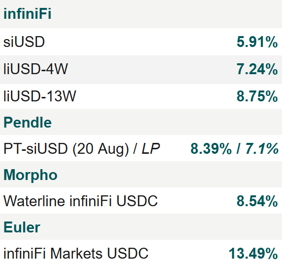 wenBenko's tweet photo. infiniFi market overview:
$siUSD liquid rate at ~6%
$liUSD premium kicks in at 4W+ duration (7.24%+)
Fixed-rate $siUSD at 8.39% on Pendle, 4W to maturity
Supply $USDC to infiniFi Morpho Vault at ~8.54%
Supply $USDC to infiniFi Euler Vault at ~13.49%