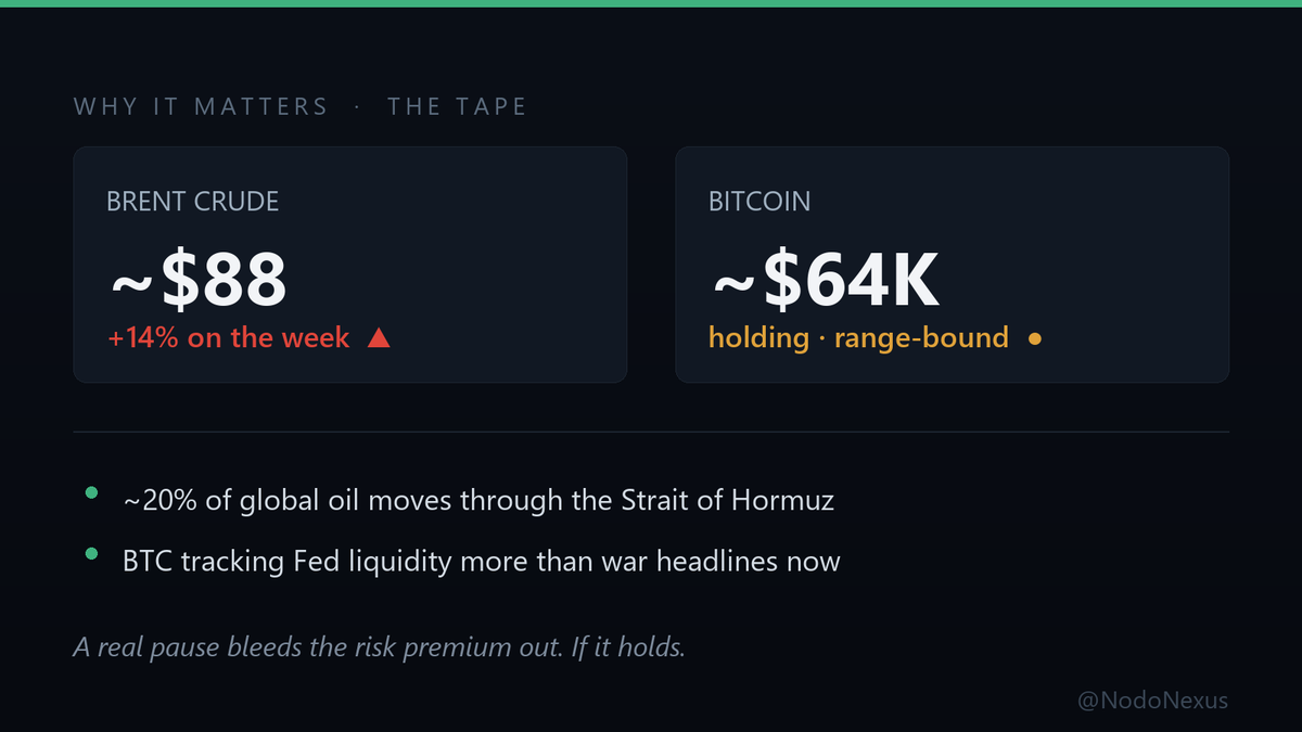 NodoNexus's tweet photo. Why it matters for the tape:

• ~20% of global oil moves through Hormuz — Brent still near $88, +14% on the week
• BTC holding ~$64K, tracking Fed liquidity more than war headlines now

A real pause bleeds the risk premium out. If it holds.

$BTC https://t.co/YSLQuOcskw