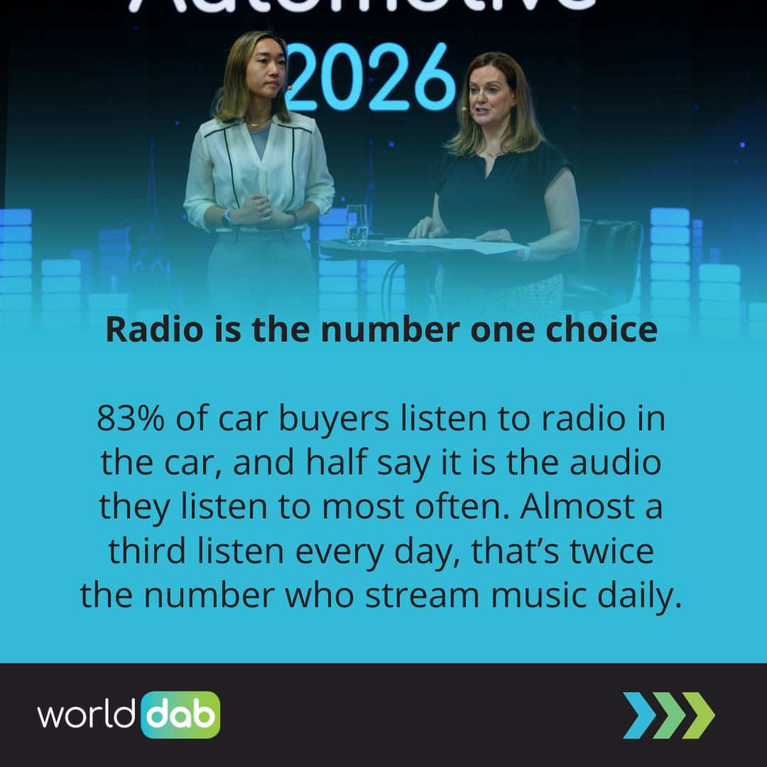 WorldDAB's tweet photo. Car manufacturers are removing radio chips, assuming drivers will stream instead. Fifty5Blue surveyed 8,000 car buyers across six countries to test that.
Julie Soulsby, Insight Director, and Phyllis Chen, Insight Manager, at Fifty5Blue share the findings: https://t.co/R04MlYH2hG https://t.co/6uzVUuktt6
