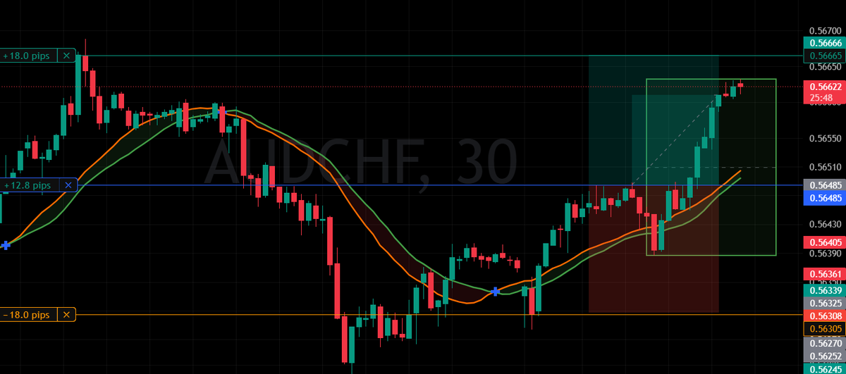 Pipsforprofits's tweet photo. The $AUDCHF trade has approached a resistance level, prompting me to close the position, securing a profit of 12.8 pips. #ForexTrading #CurrencyTrading #TradeUpdate #ForexMarket #TradingSuccess #FinancialMarkets https://t.co/CzYSPRGgdA