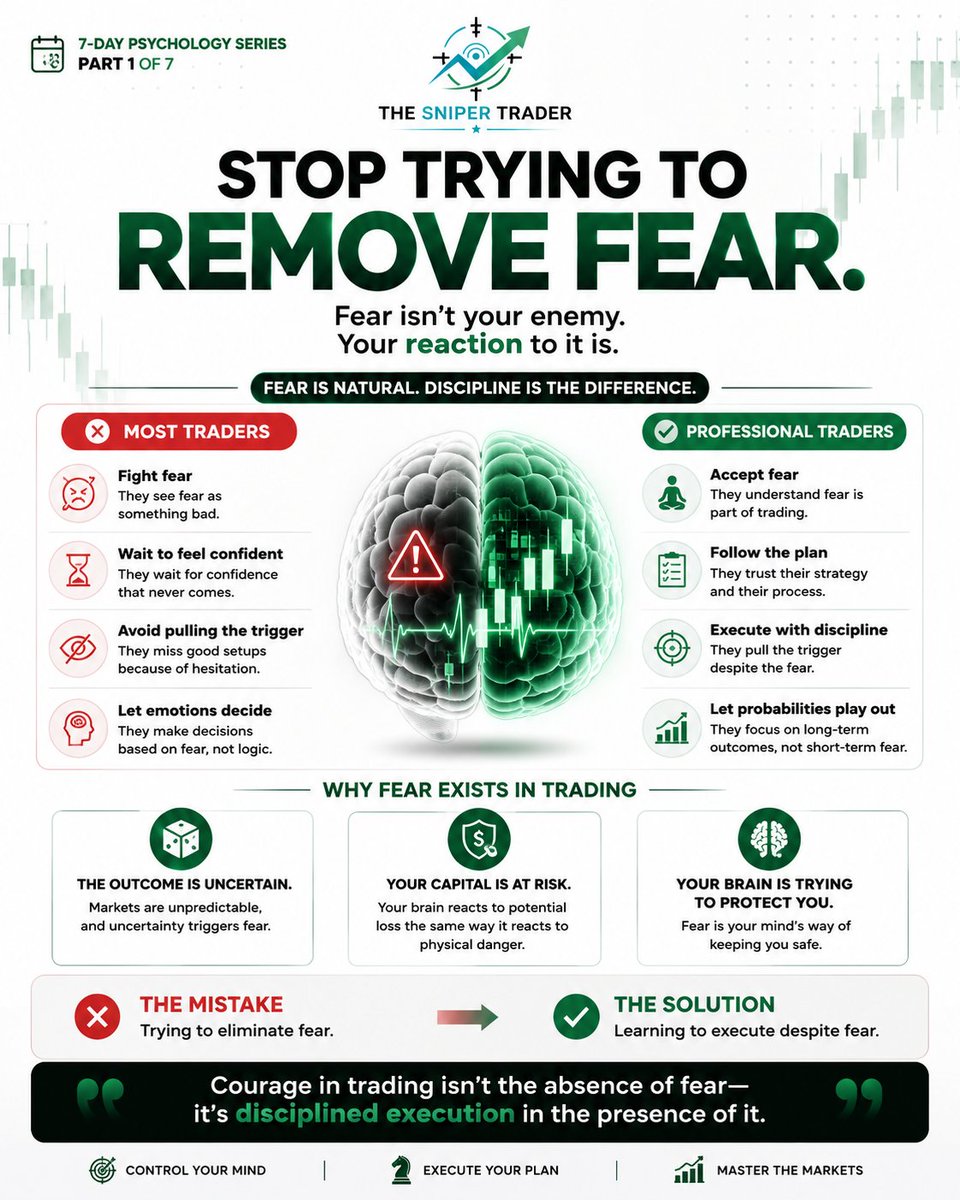 SamuelAkinfenwa's tweet photo. Most traders think fear is the problem. It isn't.

Fear is one of the few emotions you should expect every time you risk money. It exists because your brain is doing exactly what it was designed to do, which is to protect you from uncertainty and potential loss.

The problem starts when fear begins making your trading decisions for you.

It makes you hesitate on valid setups.
It makes you close winning trades too early.
It makes you move your stop loss.
It convinces you to skip your trading plan after a few losses.

Ironically, the traders who become consistently profitable aren't the ones who never feel fear. They're the ones who have learned to execute their strategy despite feeling it.

Professional traders don't waste energy trying to eliminate fear. They build systems, routines, and discipline that prevent fear from taking control.

Remember this:

"Fear is natural. Poor decision-making under fear is optional."

This is Day 1 of the 7-Day Psychology Series: Mastering Fear: How to Build Unshakable Trading Psychology.

Over the next six days, we'll break down the real causes of fear, why confidence is misunderstood, how professionals handle losing streaks, and the routines that keep emotions under control.

If you've ever struggled with hesitation, revenge trading, or second-guessing your entries, this series is for you.

Now I want to hear from you:

What's the biggest way fear has affected your trading?

Skipping valid setups?
Closing winners too early?
Holding losers too long?
Moving your stop loss?
Something else?

Drop your answer below. Let's learn from each other's experiences. 💙