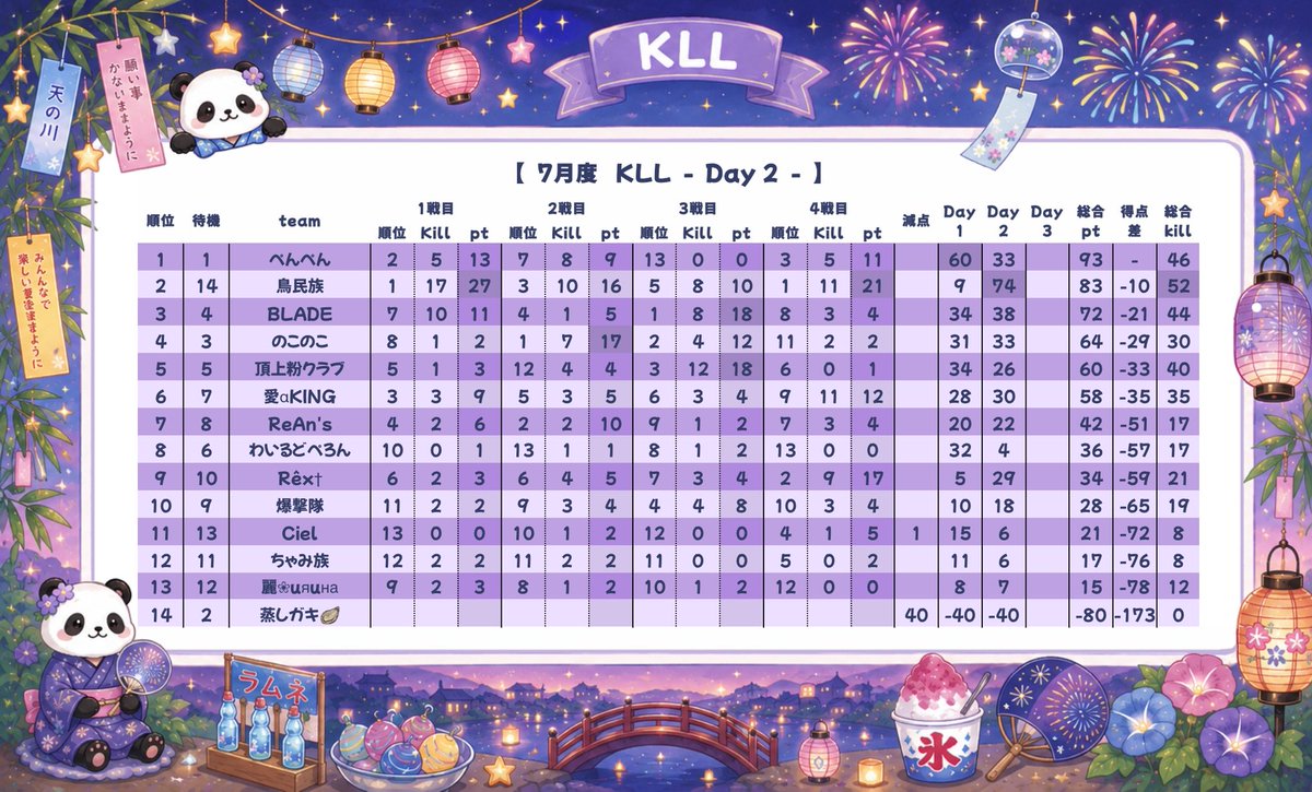 4y_u's tweet photo. 【荒野行動】荒野ランドリーグ7月度Day3実況【KLL】

KLL最終日に荒野ランドがリニューアルされ
ウォーターパークがオープンしました・・・！
ガラッと変わった状態の最終日どうなる！？

インタビューあり✔コメントまってます👁

🖇23:00~4試合リンク↓
https://t.co/5w1V1nPCzH https://t.co/C0AG6aC6hT