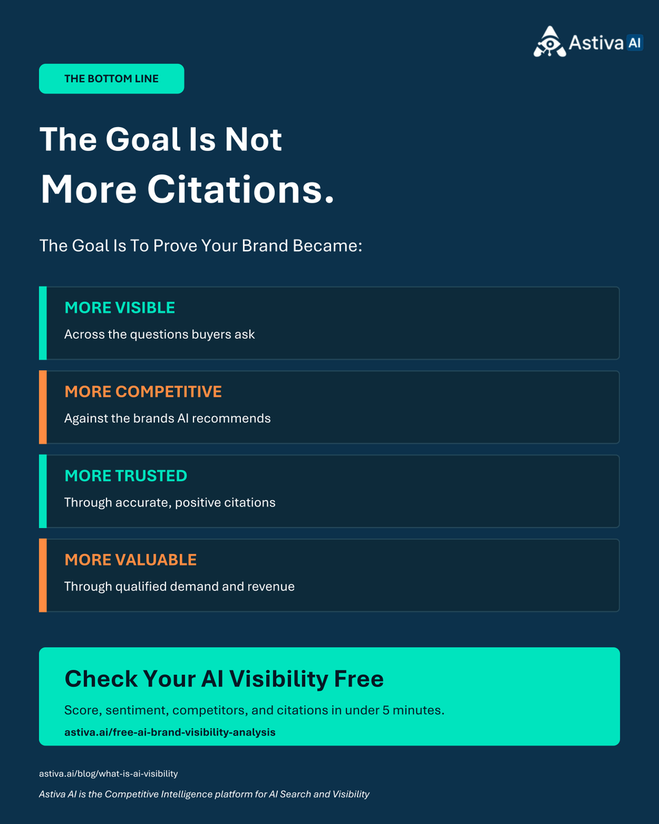 AstivaAi's tweet photo. AI visibility improved. But can you prove the business impact?

Track mention rate, position, sentiment, share of voice, and citation rate across a stable 30/60/90-day cadence.

Astiva AI helps brands monitor AI visibility, compare competitors, uncover citation gaps, and connect AI-driven traffic to conversions and revenue.

The goal is not just more citations. It is becoming more visible, competitive, trusted, and valuable.

Explore the 36-checkpoint audit: https://t.co/FtGygZaHp7

#AIVisibility #AISearch #GEO #AstivaAI