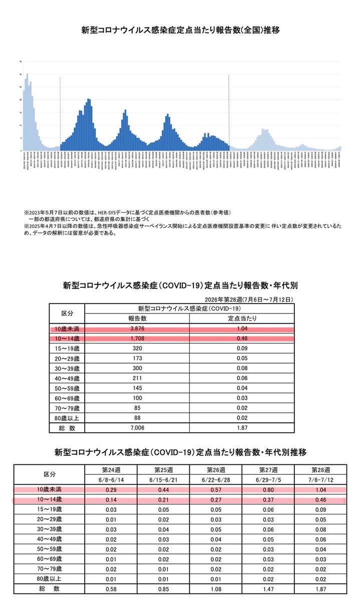 Kiyohime_Okami's tweet photo. 2026年7月17日日日新型コロナ定点感染者数更新(7月6日日〜7月12日)

・全国平均で第15波渦中。

・特に九州を中心に西日本で大流行中。①鹿児島11.54 ②愛媛10.63 3大分10.36 ④佐賀10.17 ⑤長崎8.76

・約80%が14歳以下。学校などでは注意を。

・入院者数も増加中。

厚労省
https://t.co/r6KvhAswIW https://t.co/OCKLXbQqd6