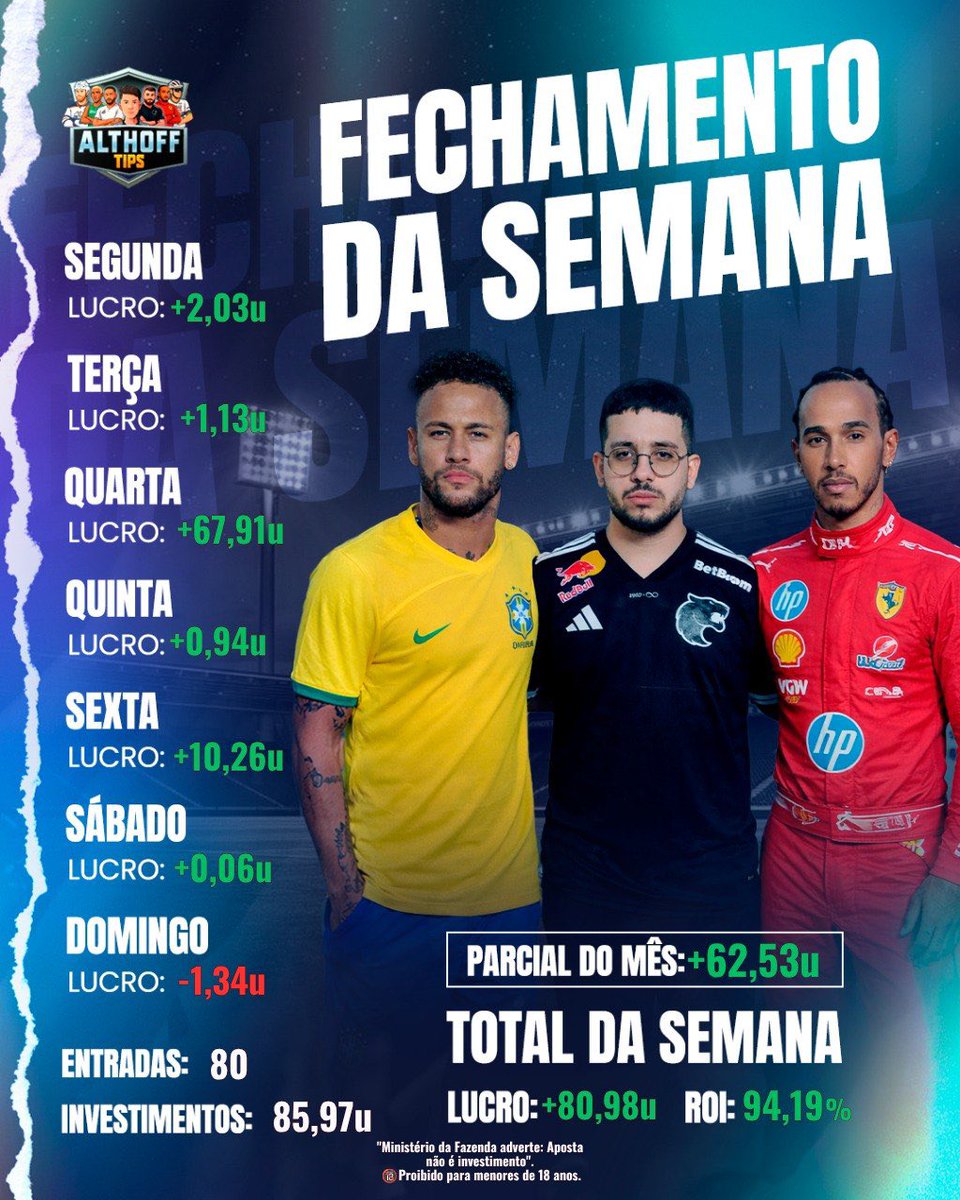 althofftips's tweet photo. Fechamento Semana👑

Semana boa, uma recuperação incrível, ciclismo chegou forte e conseguimos bons resultados!

Fim de copa do mundo e agora volta a programação normal🙏

Poucas vagas abertas. https://t.co/6lyxYFUVIQ