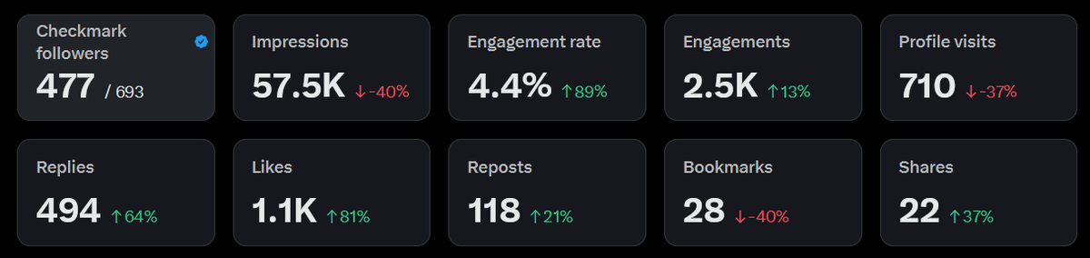maheerjpt's tweet photo. 7 Days vs 4 Weeks 📈

Ye sab dekh ke mujhe khud yakeen nahi ho rahi. 🥹

Thank you meri pyari si didu @its_prachi1  ❤️
Aur thank you mere sabhi followers.

Sari credit didu aur aap sabko hi jaata hai.

Main to abhi @X  par bachchi hu bachchi......😭

Mujhe to abhi ye sab aati bhi nahi 🥲🤍

Love and Thank you again @its_prachi1