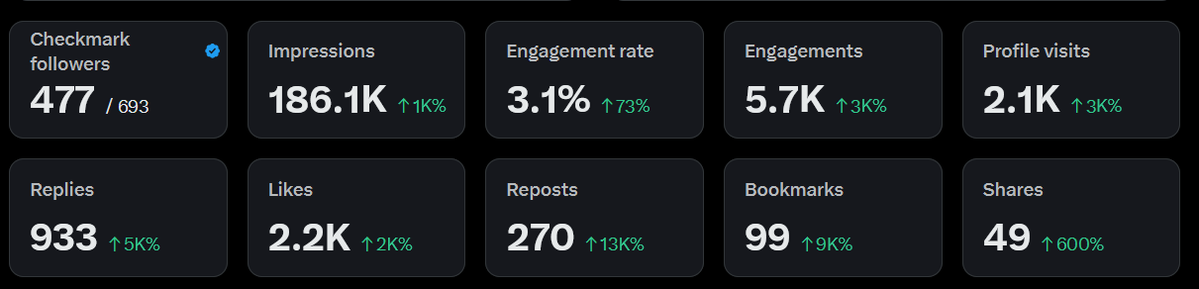 maheerjpt's tweet photo. 7 Days vs 4 Weeks 📈

Ye sab dekh ke mujhe khud yakeen nahi ho rahi. 🥹

Thank you meri pyari si didu @its_prachi1  ❤️
Aur thank you mere sabhi followers.

Sari credit didu aur aap sabko hi jaata hai.

Main to abhi @X  par bachchi hu bachchi......😭

Mujhe to abhi ye sab aati bhi nahi 🥲🤍

Love and Thank you again @its_prachi1