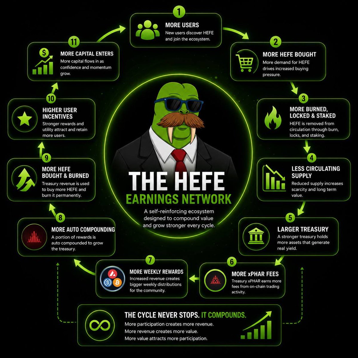 lekhcando's tweet photo. Everyone chases hype. Smart investors chase value.

At $HEFE, we’ve always focused on sustainability, not short-term hype.

Every decision starts with one question:
“How do we create lasting value for the community that believes in HEFE and our mission?”

✅ Weekly ecosystem rewards @PharaohExchange 
✅ Deflationary supply through Moats @Moats_app 
✅ Long-term incentives for participants
✅ Seamless automated rewards with Rabtools @Rabtools 
✅ A community-first approach

As supply shrinks, active participants benefit more. That’s the strength of sustainable tokenomics.

$HEFE is more than a token—it’s a gateway for onboarding new users into the Avalanche ecosystem while showing what true long-term alignment looks like. And wanted to keep the economy keep flowing. 

Let’s amplify the voices building for the future. #Avax  #HEFE @AvaxHefe @AvaxTeam1