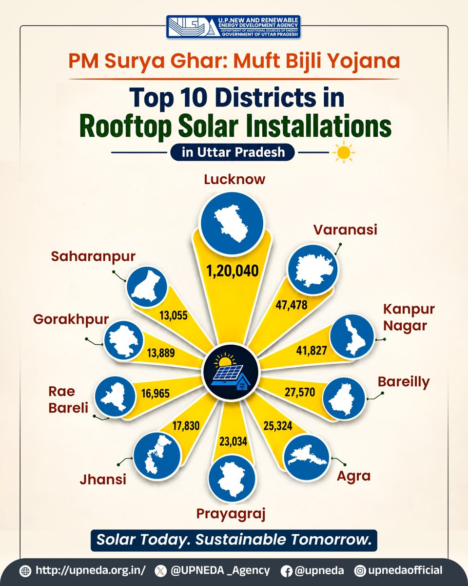 UPNEDA_Agency's tweet photo. Uttar Pradesh's Top 10 Districts Leading in Rooftop Solar Installations under the PM Surya Ghar: Muft Bijli Yojana! ☀️
#UPNEDA #PMSuryaGhar #MuftBijliYojana #PMSuryaGharMuftBijliYojana #RooftopSolar #HarGharSolar #SolarEnergy #EnergyTransition #GreenUttarPradesh #UttarPradeshGoesSolar #SolarRevolution
@CMOfficeUP
@JoshiPralhad
@aksharmaBharat
@isomendratomar
@ChiefSecyUP
@MinOfPower
@mnreindia
@InfoDeptUP
@beeindiadigital
@PetroleumMin
@Nise_Gurgaon
@SECI_Ltd