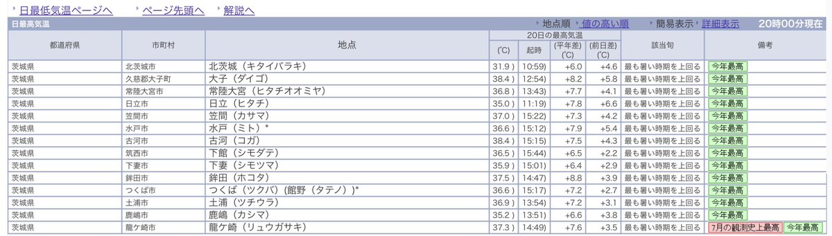 BSE501457's tweet photo. 茨城県龍ケ崎
本日の最高気温 37.3℃   【７月の観測史上最高】

これまでの７月の最高気温36.9℃('25.07.24)を0.4℃更新

#気温 #猛暑日 ＊画像出典：気象庁