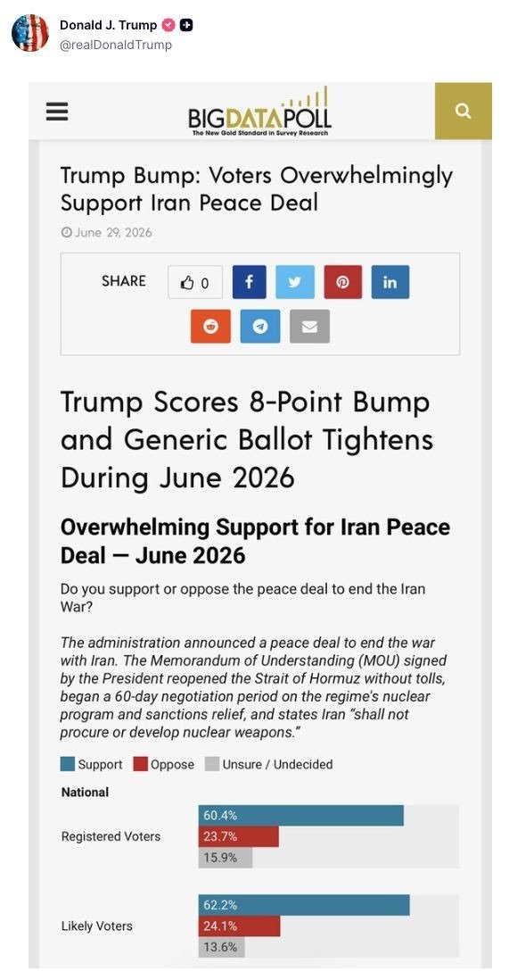 MarioNawfal's tweet photo. 🇺🇸🇮🇷 Trump posted a Big Data Poll to Truth Social showing voters overwhelmingly backed his Iran peace deal, handing him what the pollster called an 8-point bump.

Registered voters supported the deal 60.4% to 23.7%, with likely voters even warmer at 62.2%.

The catch is the poll's from June 29, built on the MOU that reopened Hormuz, and that ceasefire has since unraveled into fresh strikes and a reimposed blockade.

In short: the numbers he's celebrating are for a deal that's already collapsed.

Source: Big Data Poll / Writer: Julie