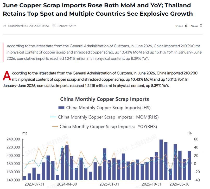 SUNIL935's tweet photo. ⚡ COPPER SCRAP IMPORTS ARE SURGING.

China imported 210,900 tonnes of copper scrap in June, another sign that every available source of copper is becoming increasingly valuable.

Recycling helps extend supply, but it doesn't create new deposits.

With new mines often taking well over a decade to develop, exploration today could shape tomorrow's supply.

NRED is taking a technology-first approach through MetalCore, combining 2.7M+ geoscience data points, 10 AI models, and a team of 86 experts to identify copper targets faster across its Canadian projects.

The world doesn't just need more copper.

It needs new discoveries.

Trade your own plan.

$VICR $RLAY $LQDA $AVGO