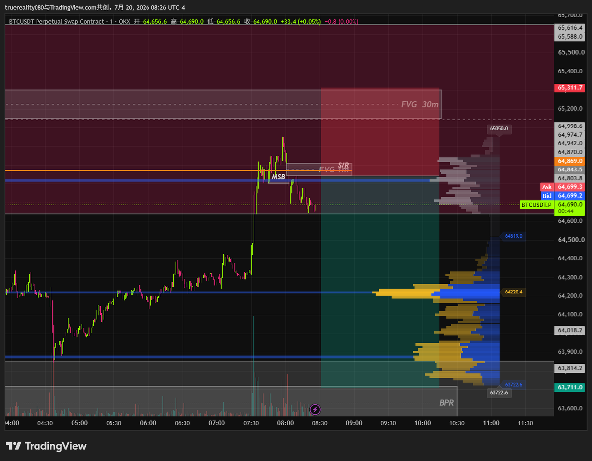 TRTrader66's tweet photo. $BTC Short Execution Plan 🎯 | Trade #21

• EN: 64842 (1m FVG + S/R Flip)
• SL: 65312 (Above Untapped 30m FVG)
• TP: 63711 (Swing low Target)

Context: Swing Golden Zone tap ➔ 15m Bearish Engulfing ➔ 1m MSB. The 1m FVG midpoint aligns with prior S/R. Shorting below the FVG. https://t.co/je3daqdsVi