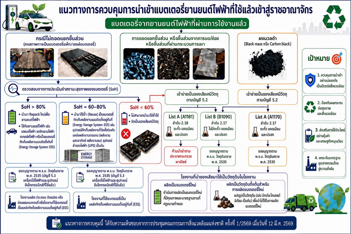 diwindustrial's tweet photo. กรมโรงงานฯ ควบคุมการนำเข้า #แบตเตอรี่ EV ที่ผ่านการใช้งานแล้ว
.
#กรมโรงงานอุตสาหกรรม #กรมโรงงาน #กรอ #DIW #MIND #กระทรวงอุตสาหกรรม #แบตเตอรี่ #รถยนต์ไฟฟ้า https://t.co/g1sr3Ed9Wf