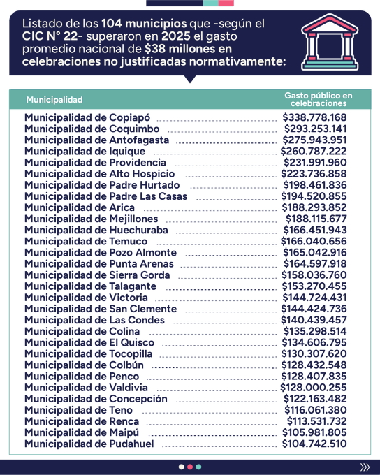 SebastianRochaZ's tweet photo. 🔹El alcalde de Coquimbo @alimanouchehri y su hermano @danimanouchehri disparan contra el presidente, contra los ministros y contra el gobierno central por la supuesta falta de ayuda y la disponibilidad de recursos, no consideran por razones políticas, el despliegue del gobierno y la disponibilidad del 2% de emergencia.

Pero recuerdan el informe de Contraloría, sobre el gasto en celebraciones y fiestas no justificadas.

Bueno, el Municipio de Coquimbo fue el segundo en mas gasto en fiestas no justificadas durante el año 2025.

Casi $ 300 millones de pesos que hoy podrían estar siendo utilizados en lo realmente necesario.

No olvidar ✍️