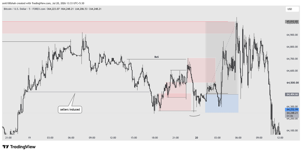 Smit100shah's tweet photo. BTCUSD 4RR TRADE IDEA 20/07/2026 - Yes I noticed this price action watching FIFA World Cup.
This ones a little complicated but a valid trade for my system. 
Next up 4th chart, I am gonna look for buys, waiting for more Price Action. https://t.co/4v6BprajBh