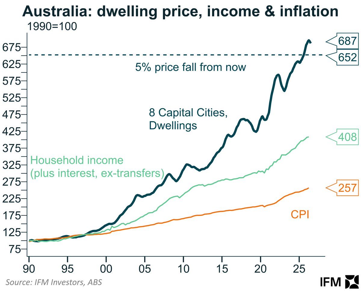 IFM_Economist's tweet photo. If the economic fall out is huge from a 5% pullback in dwelling prices policymakers should be seriously looking at why this is the case. https://t.co/ua81YT9iMX