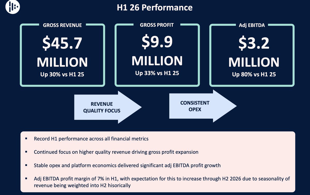 tony_fawcett's tweet photo. #Audioboom market cap #BOOM share price currently trades at just over 1x FY 2026 forward revenues. Historically 55% of earnings weighted to H2.
H1 $45m + H2 forward $55m estimate (55%)
$100m US / £75m, market cap £90m https://t.co/dka0M5z5Ok