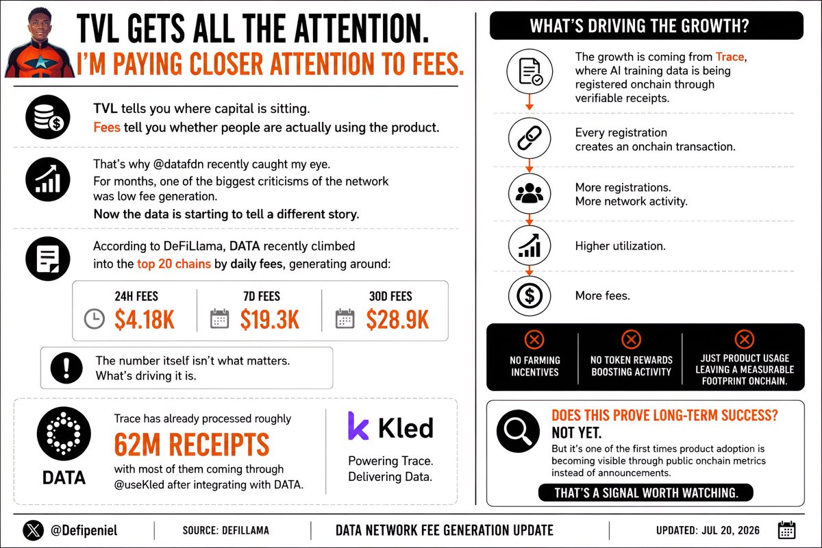 Defipeniel's tweet photo. 🚨TVL gets all the attention.

I’m paying closer attention to fees.

Because TVL tells you where capital is sitting.

Fees tell you whether people are actually using the product.

That’s why @datafdn recently caught my eye.

For months, one of the biggest criticisms of the network was low fee generation.

Now the data is starting to tell a different story.

According to DeFiLlama, DATA recently climbed into the top 20 chains by daily fees, generating around:

→ $4.18K in 24h
→ $19.3K over 7 days
→ $28.9K over 30 days

The number itself isn’t what matters.

What’s driving it is.

The growth is coming from Trace, where AI training data is being registered onchain through verifiable receipts.

Every registration creates an onchain transaction.

→ More registrations.
→ More network activity.
→ Higher utilization.
→ More fees.

No farming incentives.

No token rewards boosting activity.

Just product usage leaving a measurable footprint onchain.

Trace has already processed roughly 62M receipts, with most of them coming through @useKled after integrating with DATA.

Does this prove long-term success?

Not yet.

But it’s one of the first times product adoption is becoming visible through public onchain metrics instead of announcements.

That’s a signal worth watching.