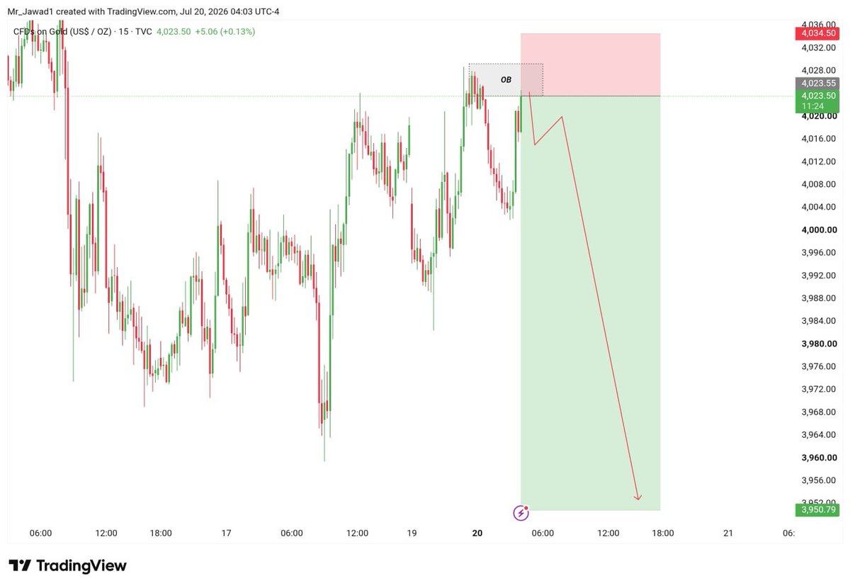 tradergold604's tweet photo. #XAUUSD I'm going for huge Dump

let's goo target 3950 https://t.co/MSeASn2qdo