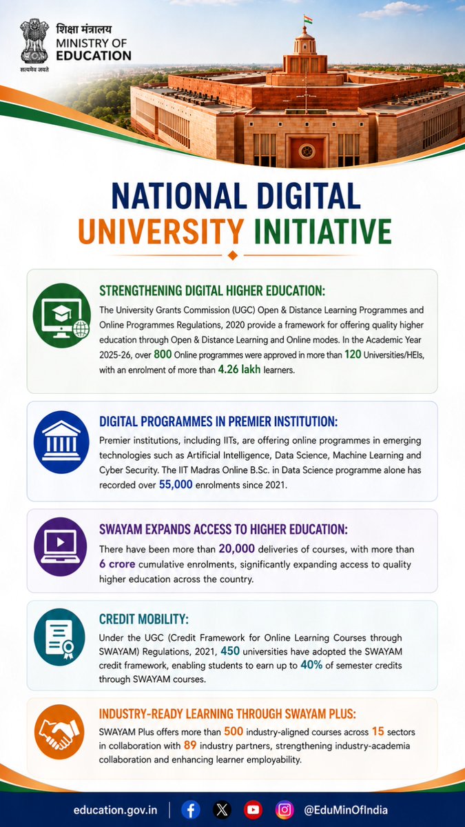 EduMinOfIndia's tweet photo. The Ministry of Education is strengthening India's digital higher education ecosystem through the National Digital University Initiative, making quality learning more accessible, flexible and future-ready.

*⃣ Several steps taken under the National Digital University initiative were outlined in the information given by the Hon’ble Union Minister of Education, Shri @dpradhanbjp in the Lok Sabha

#NEP2020 #DigitalEducation #HigherEducation #NationalDigitalUniversity #ViksitBharat #LokSabha #ParliamentSession