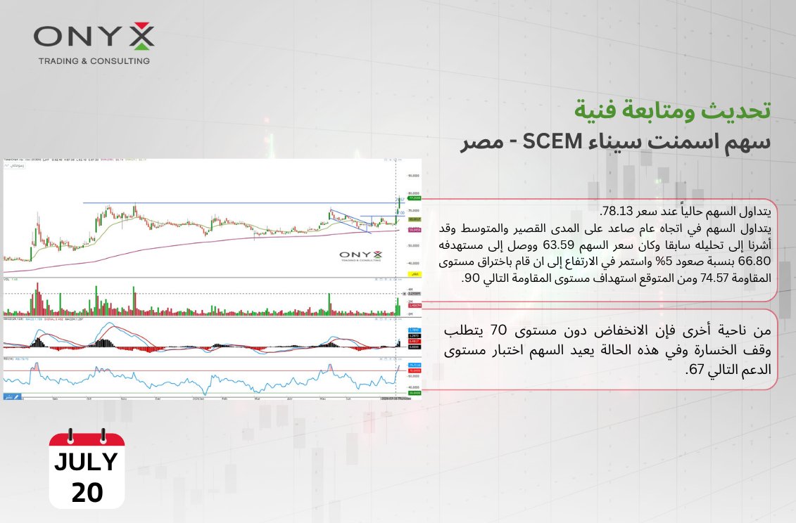 Stocks_Onyx's tweet photo. تحديث فني لسهم #اسمنت_سيناء || #SCEM - تعاملات يوم الإثنين 20 يوليو 2026

#تحليل_فني #بورصة_مصر #السوق_المصري https://t.co/gJTbvVpzPQ