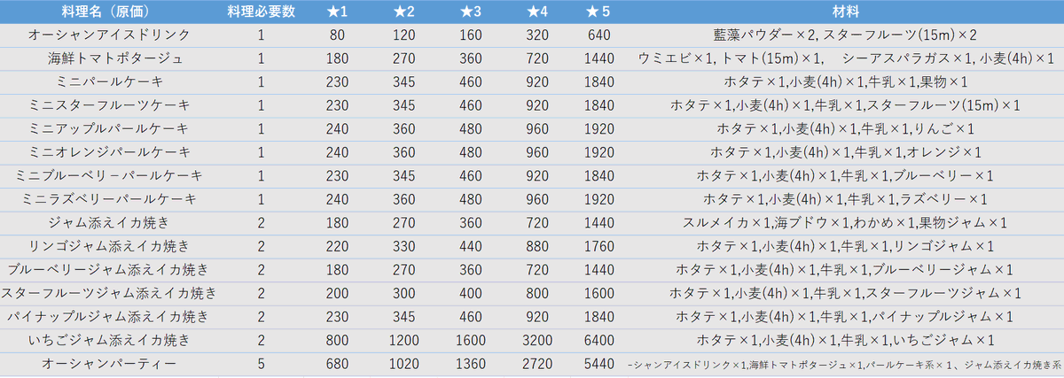 karakuri_Hato's tweet photo. #ハートピア

ホエールシーズン限定料理・野鳥・虫の利益一覧です。

これだけ見ると料理一択のように見えますが、通常コインの損失や作業の大変さを込みで考えた方がいいです。

イベントコインで爆買いしたいものがないのに料理金策するのはおすすめしません！

おすすめ：虫　≫　料理　≫　野鳥 https://t.co/gzbyjkmKg1