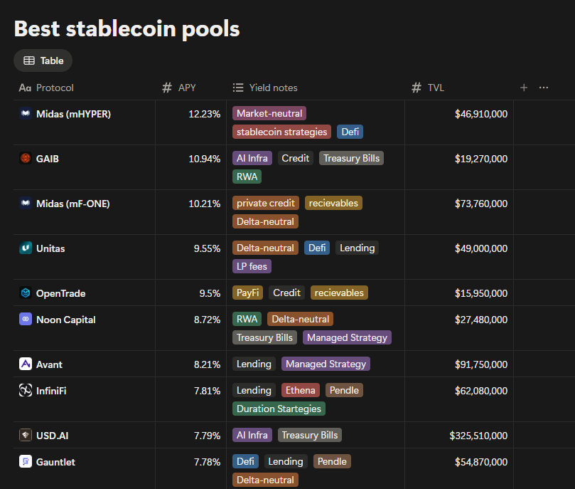 stacy_muur's tweet photo. The stablecoin yield leaderboard looks a lot different this week.

@MidasRWA actually takes up two spots in the top three, with both $mHYPER and $mF-ONE making the cut.

Here's your weekly snapshot of the best stablecoin yield opportunities with more than $10M in TVL ↓

• @MidasRWA $mHYPER – 12.23% APY

Yield comes from a diversified portfolio of market-neutral, stablecoin-focused strategies deployed across onchain markets and managed by Hyperithm.

• @gaib_ai $sAID – 10.94% APY

Yield comes from interest on AI infrastructure financing (GPUs, robotics), alongside T-bill and stablecoin reserves.

• @MidasRWA $mF-ONE – 10.21% APY

Yield comes from Fasanara Capital's strategy across fintech receivables, SME lending, real estate-backed private credit, and delta-neutral digital asset positions.

• @UnitasLabs $sUSDu – 9.55% APY

Yield comes from delta-neutral strategies capturing liquidity-provisioning fees, trader activity, funding rates, and protocol fees (including JLP hedging).

• @opentrade_io $XUPL – 9.50% APY

Yield comes from short-dated, self-liquidating payment receivables generated through cross-border payment flows.

• @noon_capital $sUSN – 8.72% APY

Yield comes from capital deployed across delta-neutral strategies, tokenized T-bills, DeFi lending, and discounted Pendle principal tokens.

• @avantprotocol $savUSD – 8.21% APY

Yield comes from an actively managed mix of market-neutral basis trades, lending-rate arbitrage, and other onchain strategies.

• @infiniFi $siUSD – 7.81% APY

Yield comes from capital allocated across DeFi lending and duration strategies (Ethena, Pendle, Aave).

• @USDai_Official $sUSDai – 7.79% APY

Yield comes from interest on GPU-backed loans and T-bill returns on idle reserves.

• @gauntlet_xyz $gtUSDa – 7.78% APY

Yield from actively managed liquidity across DeFi lending protocols, basis trades, and market-neutral strategies.

Looks like the biggest change this week is the range of yield sources.
