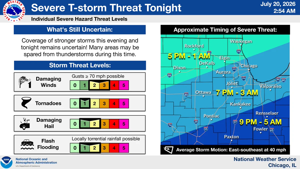 Headline: Severe T-storm Threat Tonight.  Details: Scattered severe thunderstorms will be possible this evening and tonight. The biggest concern is damaging winds, although all severe hazards are possible including tornadoes, damaging hail, and flash flooding. Be sure to have ways to receive warnings if severe weather threatens your area overnight.  Graphic Created: Monday, July 20, 2026 2:51 AM CDT