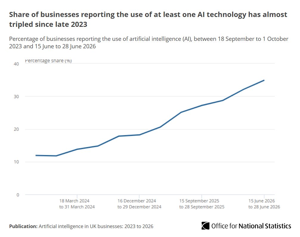 ONS's tweet photo. Since late 2023, the self-reported use of artificial intelligence (AI) among UK businesses with 10 or more employees has increased from around 12% to around 35% in June 2026, with larger firms more likely to have adopted AI.

Read more ➡️ https://t.co/H8MIvDL2L7 https://t.co/hou0gpkGjL