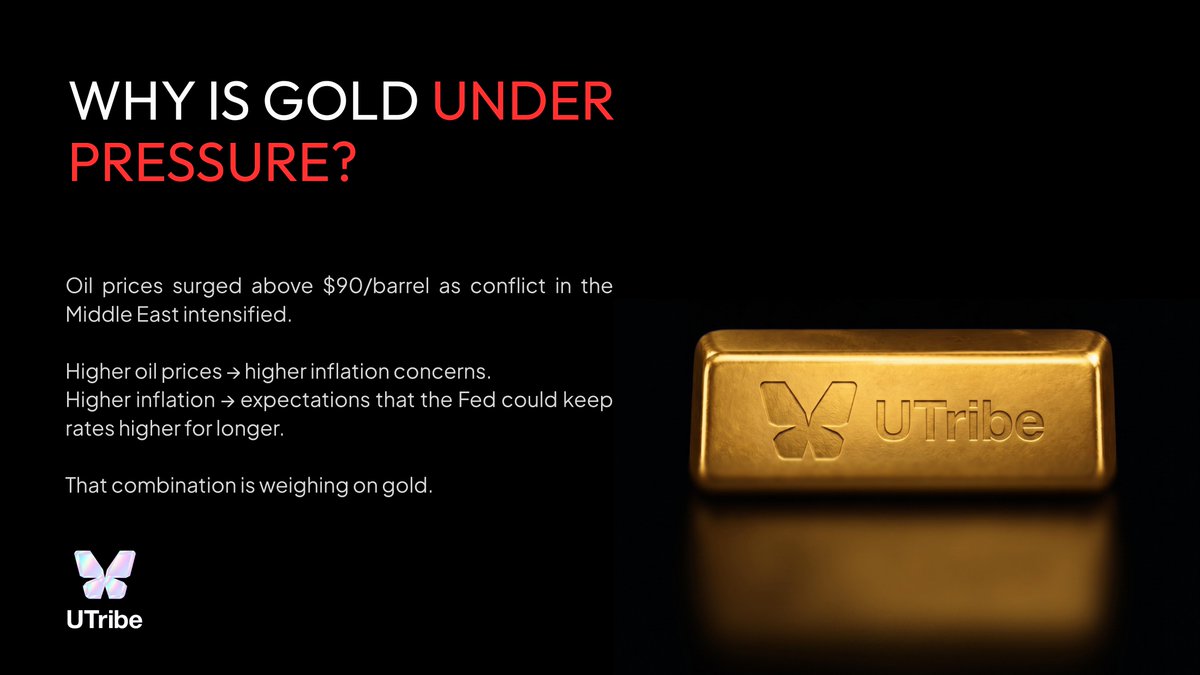 UtribeOne's tweet photo. 🥇 Gold Weekly

Gold is testing $4,000/oz again.

🌍 Middle East tensions.
 🛢️ Oil above $90.
 🏛️ Higher Fed rate expectations.

Three forces. One market.

Will gold hold this key level? 👀 https://t.co/sMUcMkGumM