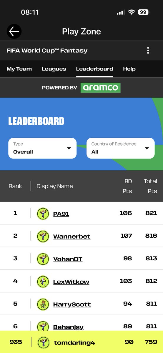 FPL_TD's tweet photo. 🏆World Cup Fantasy🏆

OR: 935🌍

A triple digit rank - I’ll take it!

Ready for the return of FPL now, a good way to bridge the gap between seasons.

Will be sharing my team drafts once the game launches.

#Fıfaworldcup2026 #worldcupfantasy https://t.co/X5Y4lnCPED