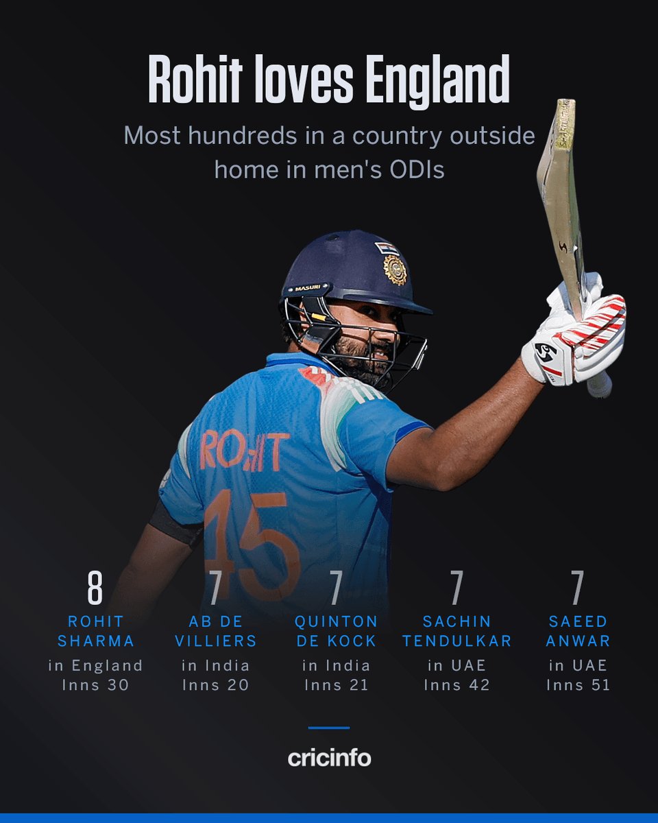 imarjundev's tweet photo. That is what Rohit means for The Indian Team!! 

Rohit doesn't need team India, 
Team India needs Rohit Sharma to win world Cup 2027 !! https://t.co/aQ3Cs11HnE