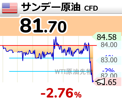 Mat174's tweet photo. ⤵⤵【🇺🇸サンデー原油 CFD】-2.76％
81.70 
  #wti https://t.co/fjSMUU572f