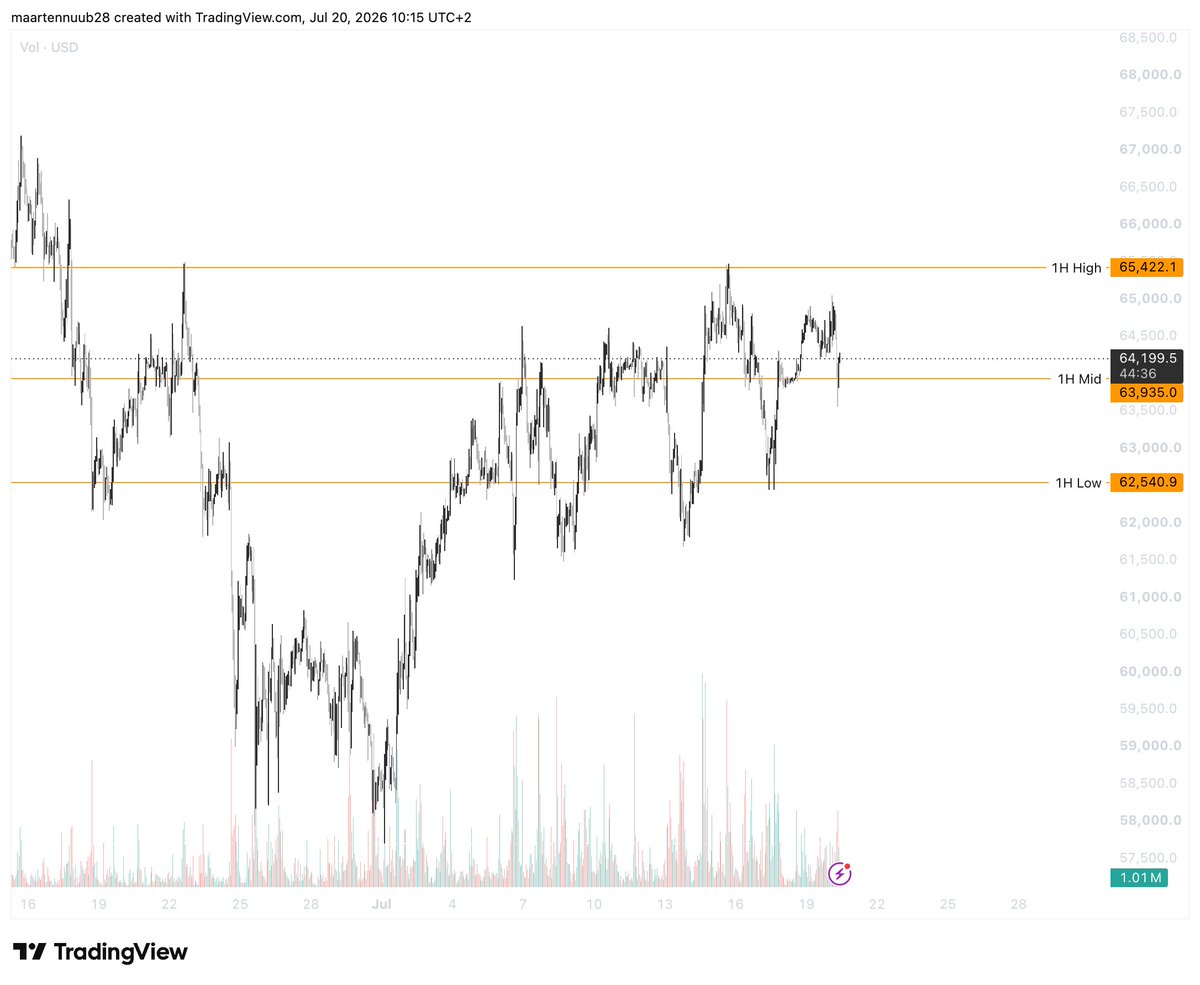 MartinoCrypto's tweet photo. ☕️ Morning Market View #011

Starting the week with a look at both $BTC & $SOL.

BTC
🔼 1H High: 65.4K
⚖️ 1H Mid: 63.9K
🔽 1H Low: 62.5K
SOL
🔼 1H High: 78.9
⚖️ 1H Mid: 76.6
🔽 1H Low: 74.0
These are the only levels I'm focused on today.
No predictions.

Just waiting for price to come to my areas and confirm.
Patience. Plan. Execution. 🎯