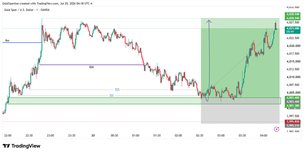 Samiull40716497's tweet photo. ◆ XAU/USD | TARGET HIT 🎯✅
Another setup executed exactly as planned.

Gold respected our 4001.38–4003.46 buying zone, swept liquidity, and delivered the bullish move we were waiting for.

Today, price successfully reached our 4028.94 target, completing the setup with approximately +255 to +275 pips of profit.

This trade wasn't about predicting the market.

It was about waiting for price to reach a predefined area of interest, allowing the setup to develop, and executing with discipline.

Many traders were looking for instant entries.

We waited for confirmation.

We trusted the plan.

The result speaks for itself.

📊 Trade Summary

🟢 Entry Zone: 4001.38 – 4003.46

🎯 Target Hit: 4028.94

🚀 Result: +255 to +275 Pips

Patience creates opportunities.

Discipline turns them into profits.

More setups coming this week. Stay tuned.

━━━━━━━━━━━━━━━━━━
GoldXpertise™

Precision. Patience. Profit.