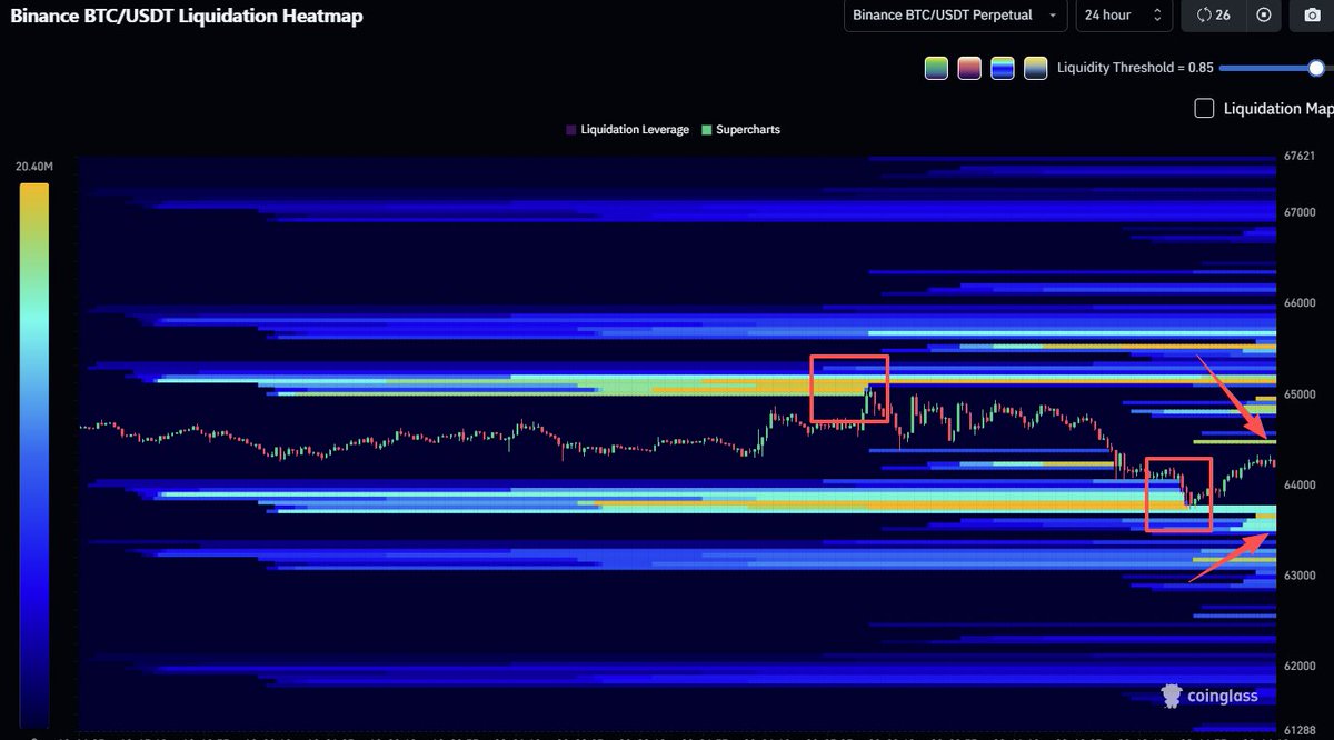 coinglass_com's tweet photo. GM!                                                                                       

#BTC Liquidation Heatmap (24 hour)                                                                                                 

High leverage liquidity.  🧐 

🧲64.95k               
🧲63.50k