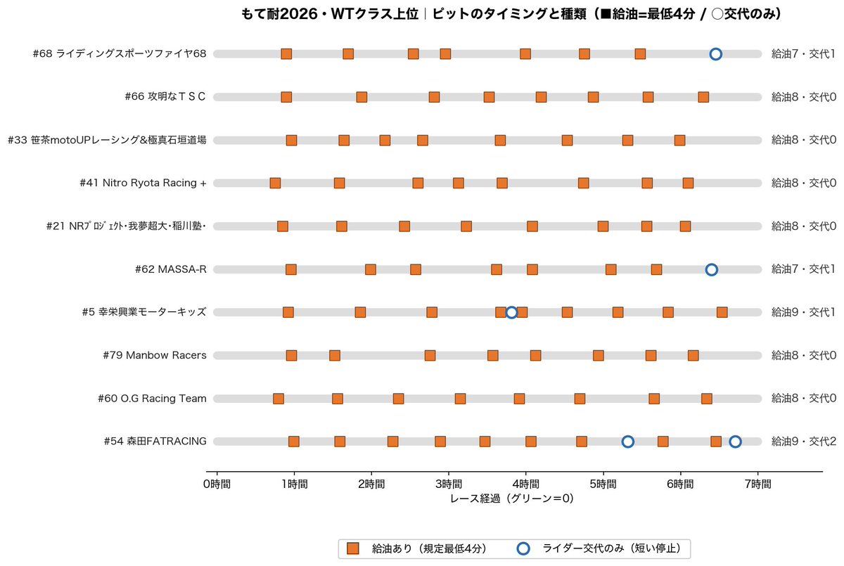 TeamEtoile25's tweet photo. 【シェアして】「もて耐2026」の決勝データ分析レポートを公開しました📊

全ラップの「中央値」で測った"純粋な速さ"、トラブルによるロス、そして燃費とピット戦略。この3つの視点から、7時間の勝敗を読み解いています🏁

🏁 WT（優勝 #68）── 純粋な速さは5番手。それでも給油を1回少ない7回に抑える燃費作戦で、速い2台を48秒差で逆転しました。速さより燃費が勝ったレースです。
🏁 NST-CBR（#25・#52 が2・3位）── ペース差が大きく、ほぼ速い順にゴール。優勝 #61 は約2秒/周の別格ペースでした（ピットで約10分のトラブルも喫しています）。
🏁 JP（優勝 #3）── 最速ペース＋最少ピット8回の完勝。速さ2番手の #84 はトラブルで5位へ後退。
🏁 NST-R25（優勝 #56）── 3台とも大きなトラブルなく、純粋にペース通りの結果に。

各クラスの詳細はタブで切り替えて読めます。参加者の皆さんにできるだけ多く届くよう、シェアいただけると嬉しいです🙏

#もて耐2026 #エトワールの7月は合計23耐
TeamÉtoile25 🇫🇷
チームエトワール25 🇯🇵

This post was automatically generated by Claude Sonnet 4.8.