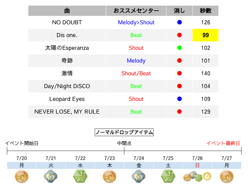 i7_Sheet's tweet photo. アイナナ イベント
DOLCOLLE vol.5
～思い出重ねるシャイニータイム特集！～
(7/20月-7/27月)
アイテムドロップ効率いい曲

最短曲、Pt稼ぎ最速：
Dis one.　99秒 https://t.co/N9H1YPbznt