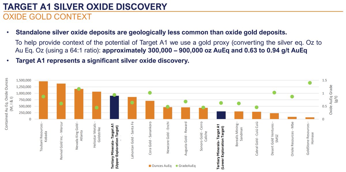 Tertiaryplc's tweet photo. Putting Target A1 in context:

Using a 64:1 Ag:Au ratio → ~300,000 – 900,000 oz AuEq at 0.63–0.94 g/t AuEq

Standalone silver oxide deposits are far less common than oxide gold.

This is a significant discovery.

#gold #silver https://t.co/RMgK6aXu54