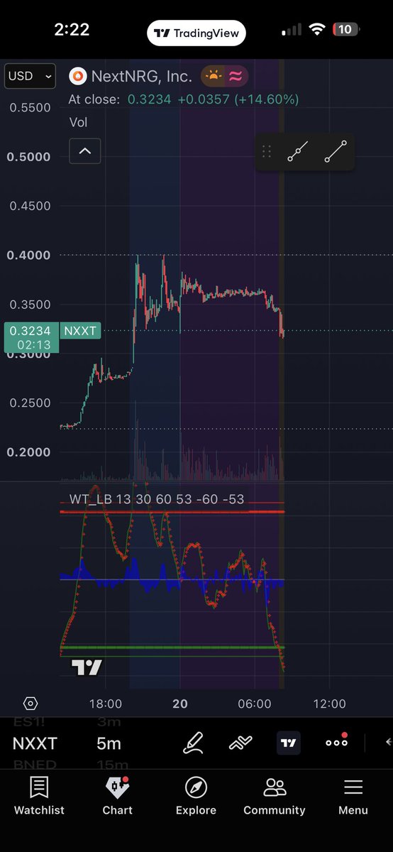 buday_carpenter's tweet photo. Pretty confident we’re gonna get a move to 0.50+ on $NXXT today loading here https://t.co/Qpms7VsMKW