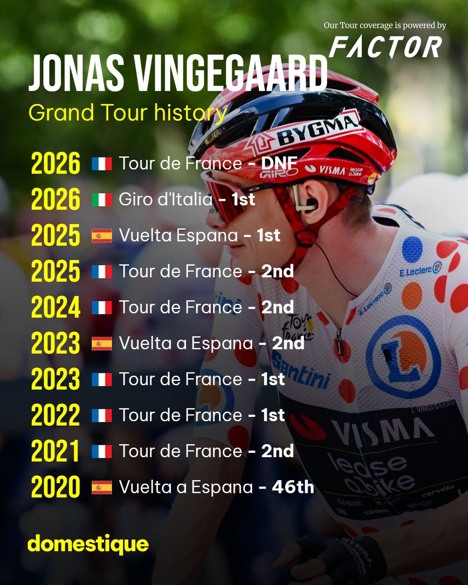 Domestique___'s tweet photo. 🇩🇰 Jonas Vingegaard's incredible record in Grand Tours

📸 Cor Vos https://t.co/8ZiCcnueMO